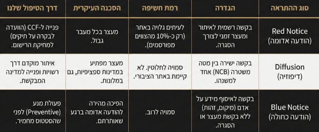 סוגי התראות בינלאומיות והטיפול בהן